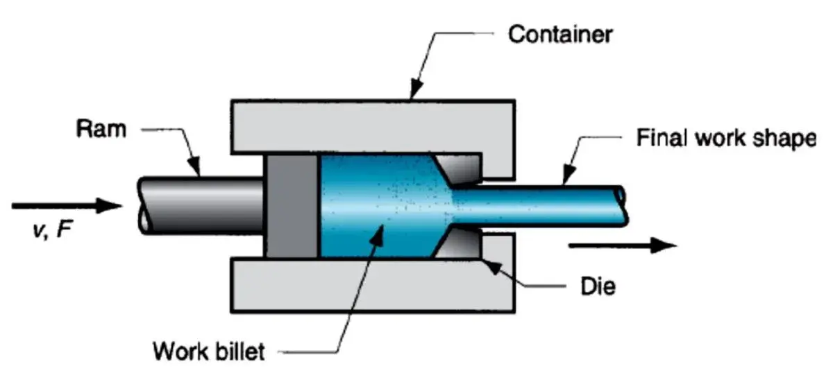 How aluminum extrusion works diagram